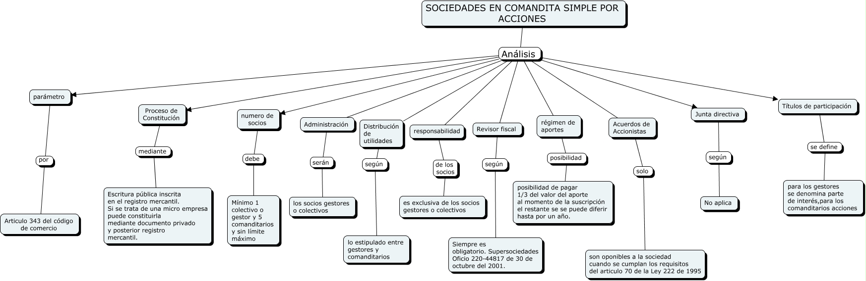 sociedades en comandita simple por acciones